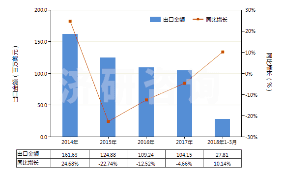 2014-2018年3月中國酸性染料及制品、媒染染料及制品(包括以酸性染料或媒染染料為基本成分的制品,不論是否有化學(xué)定義)(HS32041200)出口總額及增速統(tǒng)計